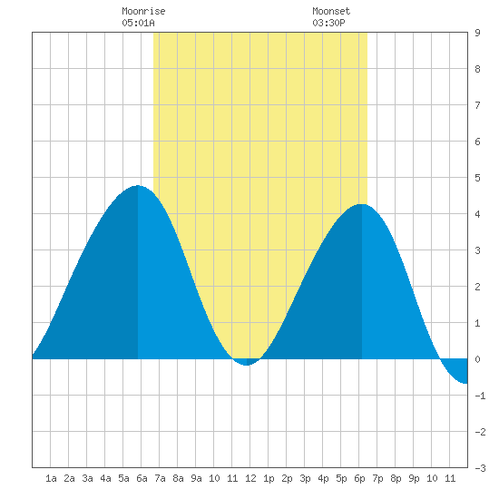 Bar Pilot Dock tide chart for Thursday, March 7, 2024