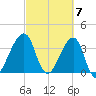 Bar Pilot Dock tide chart for Thursday, March 7, 2024