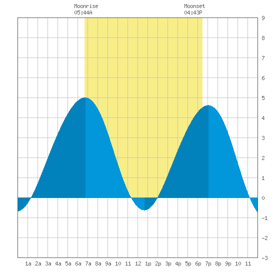 Bar Pilot Dock tide chart for Friday, March 8, 2024