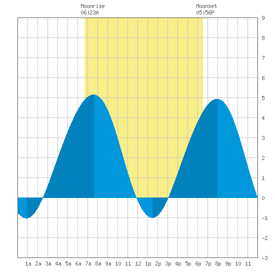 Bar Pilot Dock tide chart for Saturday, March 9, 2024