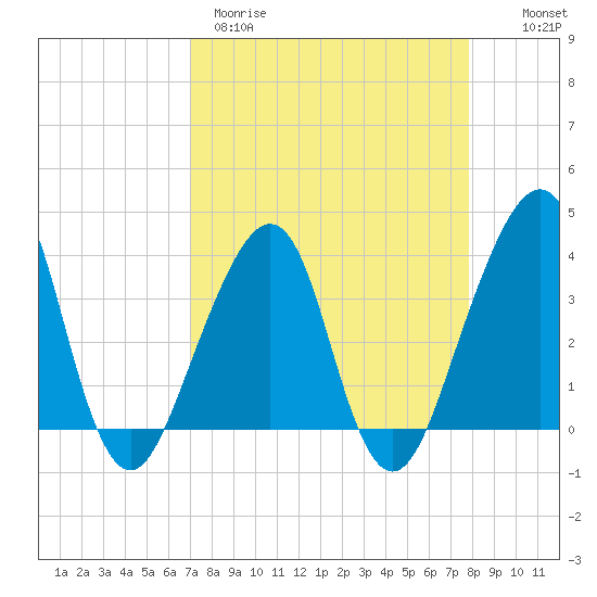 Bar Pilot Dock tide chart for Wednesday, April 10, 2024