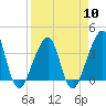 Bar Pilot Dock tide chart for Wednesday, April 10, 2024