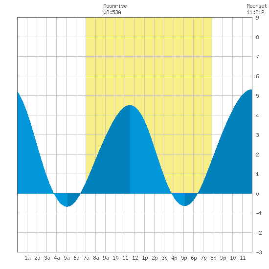 Bar Pilot Dock tide chart for Thursday, April 11, 2024