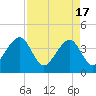 Bar Pilot Dock tide chart for Wednesday, April 17, 2024