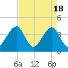 Bar Pilot Dock tide chart for Thursday, April 18, 2024