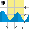 Bar Pilot Dock tide chart for Monday, April 1, 2024