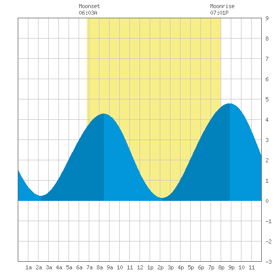 Bar Pilot Dock tide chart for Monday, April 22, 2024