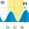 Bar Pilot Dock tide chart for Tuesday, April 23, 2024