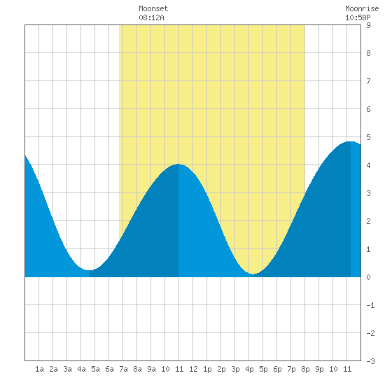 Bar Pilot Dock tide chart for Friday, April 26, 2024