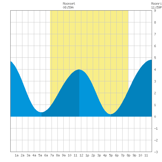 Bar Pilot Dock tide chart for Saturday, April 27, 2024