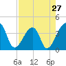 Bar Pilot Dock tide chart for Saturday, April 27, 2024