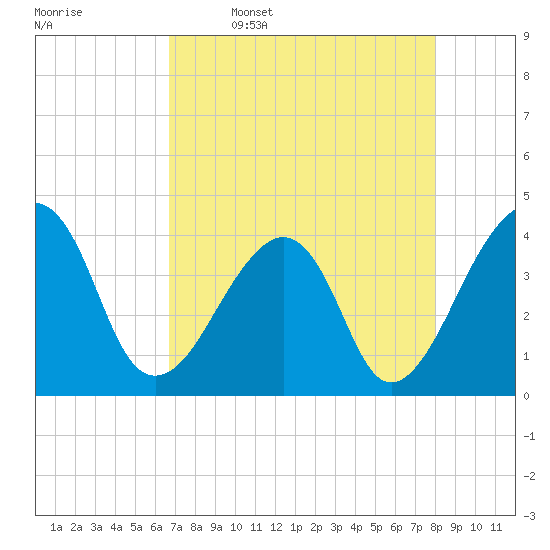 Bar Pilot Dock tide chart for Sunday, April 28, 2024