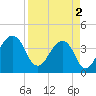 Bar Pilot Dock tide chart for Tuesday, April 2, 2024