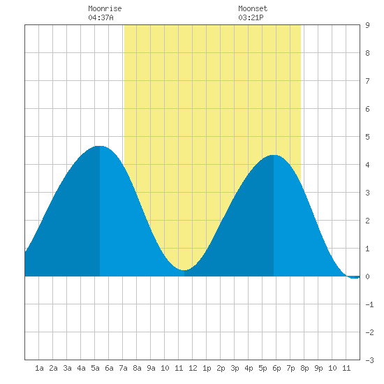 Bar Pilot Dock tide chart for Thursday, April 4, 2024
