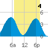 Bar Pilot Dock tide chart for Thursday, April 4, 2024