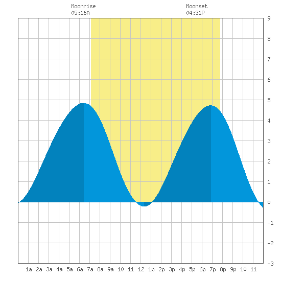 Bar Pilot Dock tide chart for Friday, April 5, 2024