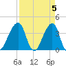 Bar Pilot Dock tide chart for Friday, April 5, 2024