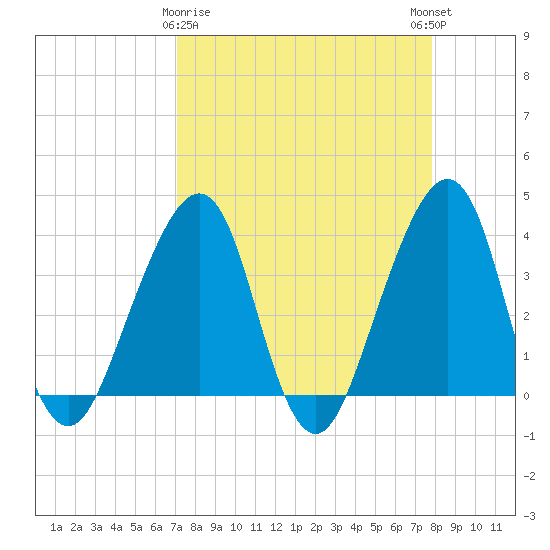 Bar Pilot Dock tide chart for Sunday, April 7, 2024