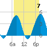 Bar Pilot Dock tide chart for Sunday, April 7, 2024