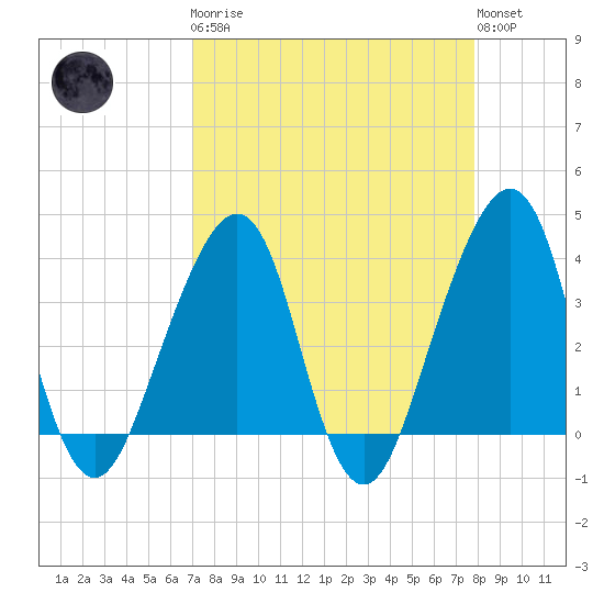 Bar Pilot Dock tide chart for Monday, April 8, 2024