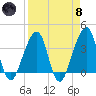 Bar Pilot Dock tide chart for Monday, April 8, 2024