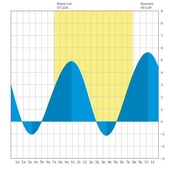 Bar Pilot Dock tide chart for Tuesday, April 9, 2024