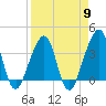 Bar Pilot Dock tide chart for Tuesday, April 9, 2024