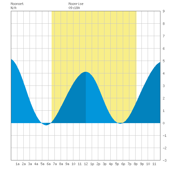 Bar Pilot Dock tide chart for Saturday, May 11, 2024