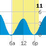 Bar Pilot Dock tide chart for Saturday, May 11, 2024