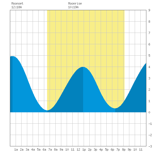 Bar Pilot Dock tide chart for Sunday, May 12, 2024