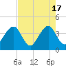 Bar Pilot Dock tide chart for Friday, May 17, 2024