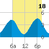 Bar Pilot Dock tide chart for Saturday, May 18, 2024