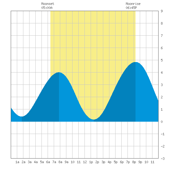 Bar Pilot Dock tide chart for Tuesday, May 21, 2024