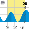 Bar Pilot Dock tide chart for Thursday, May 23, 2024