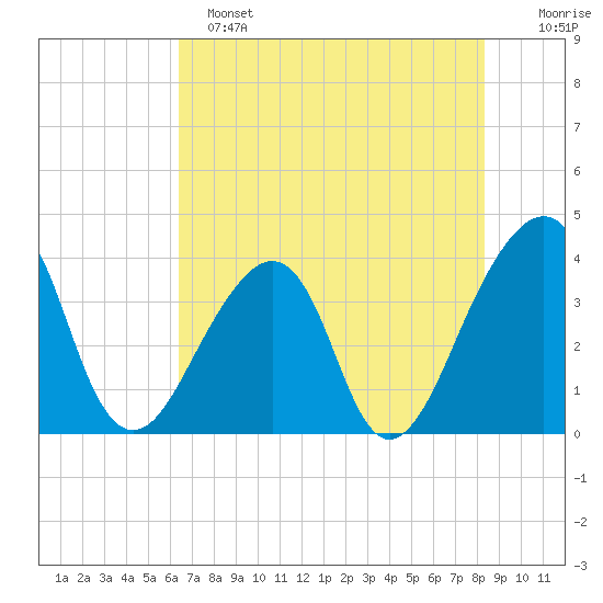 Bar Pilot Dock tide chart for Saturday, May 25, 2024