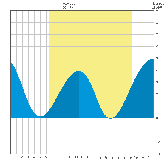 Bar Pilot Dock tide chart for Sunday, May 26, 2024