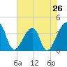 Bar Pilot Dock tide chart for Sunday, May 26, 2024