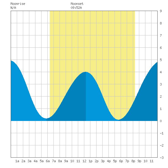 Bar Pilot Dock tide chart for Monday, May 27, 2024