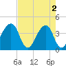 Bar Pilot Dock tide chart for Thursday, May 2, 2024