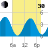 Bar Pilot Dock tide chart for Thursday, May 30, 2024