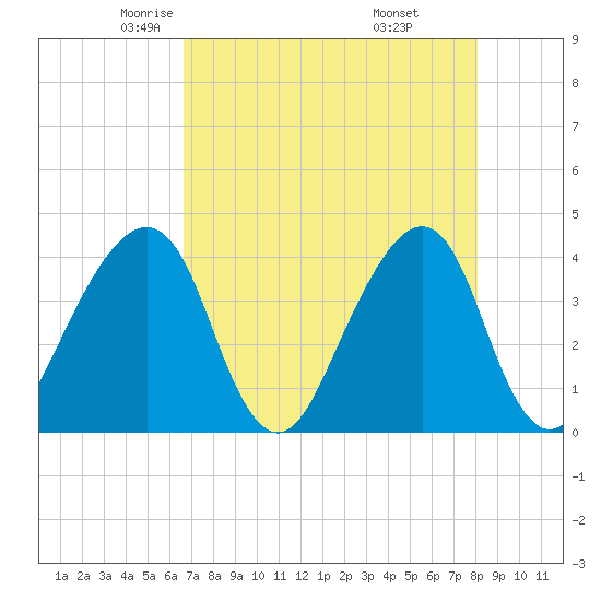 Bar Pilot Dock tide chart for Friday, May 3, 2024