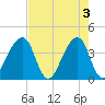 Bar Pilot Dock tide chart for Friday, May 3, 2024