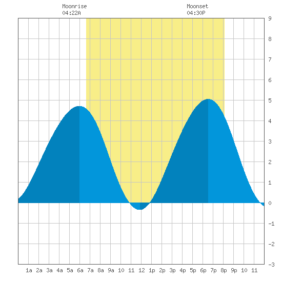 Bar Pilot Dock tide chart for Saturday, May 4, 2024