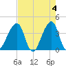 Bar Pilot Dock tide chart for Saturday, May 4, 2024