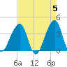 Bar Pilot Dock tide chart for Sunday, May 5, 2024