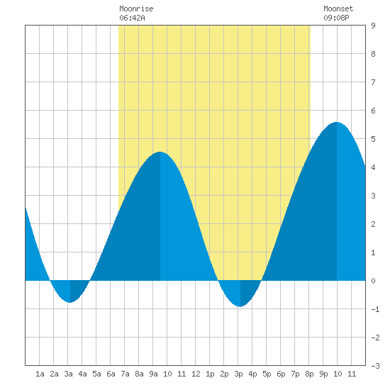 Bar Pilot Dock tide chart for Wednesday, May 8, 2024