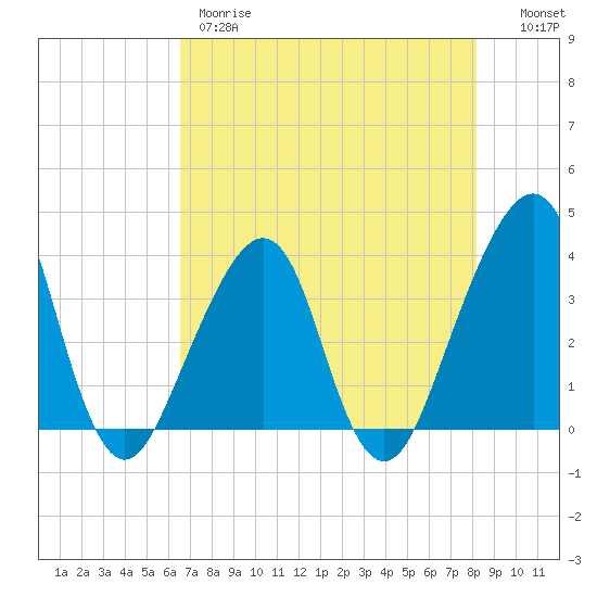 Bar Pilot Dock tide chart for Thursday, May 9, 2024