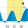 Bar Pilot Dock tide chart for Thursday, May 9, 2024