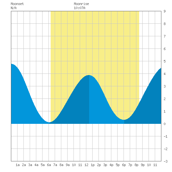 Bar Pilot Dock tide chart for Monday, June 10, 2024