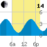 Bar Pilot Dock tide chart for Friday, June 14, 2024